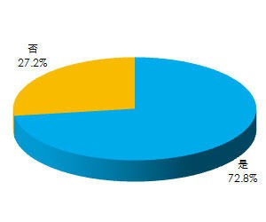 超过七成用户关注过或使用过超极本