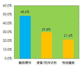 多数用户已经不满足于传统的键鼠操作模式